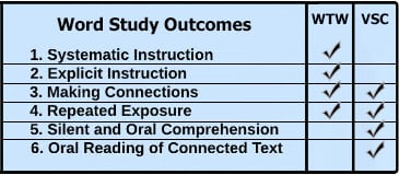 Word Study Outcomes using VocabularySpellingCity and Words Their Way